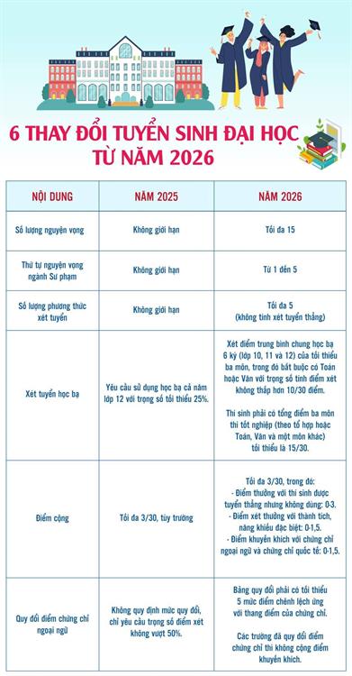 2K8 CẦN BIẾT: NHỮNG ĐIỂM MỚI TRONG QUY CHẾ TUYỂN SINH ĐẠI HỌC 2026