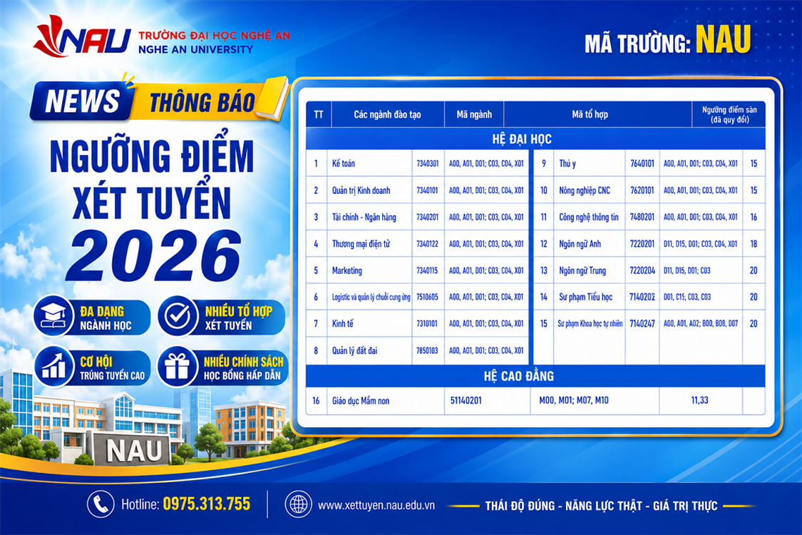 Trường Đại học Nghệ An công bố ngưỡng đảm bảo chất lượng đầu vào tuyển sinh đại học chính quy năm 2026
