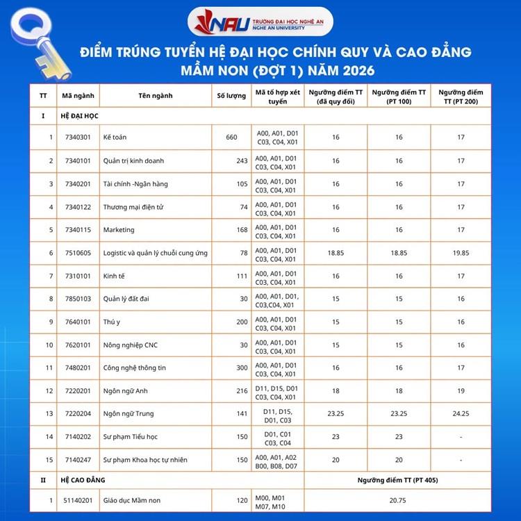 Trường Đại học Nghệ An thông báo điểm trúng tuyển hệ đại học chính quy và cao đẳng Giáo dục Mầm non đợt 1 năm 2026
